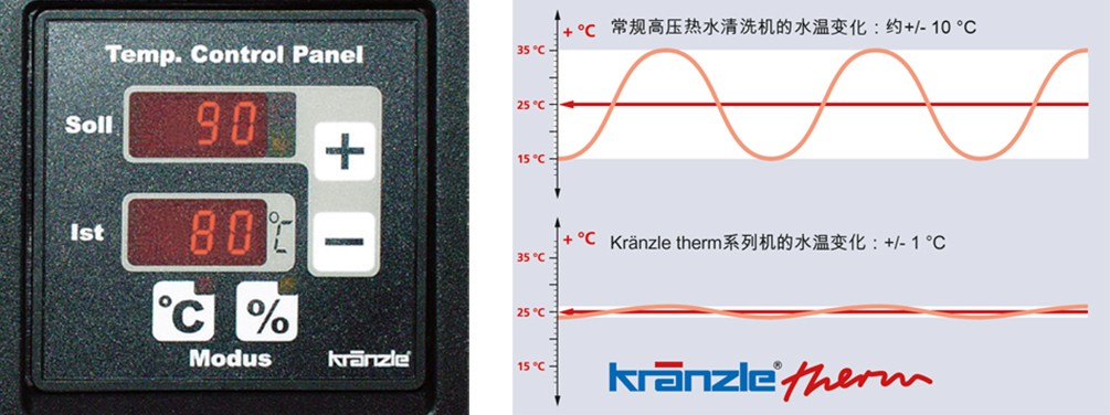 德国Kranzle大力神 电加热热水清洗机602E-M24